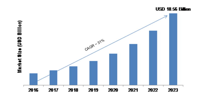 Real-Time Bidding Market 2019 Global Leading Growth Drivers, Emerging Audience, Industry Segments, Sales, Recent Trends, Profits and Regional Study