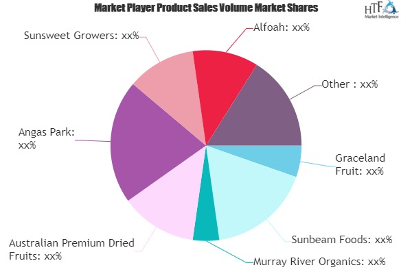 Dry Fruit Market to Witness Huge Growth by 2025 | Graceland Fruit, Sunbeam Foods, Murray River Organics Dry Fruit Market to Witness Huge Growth by 2025 | Graceland Fruit, Sunbeam Foods, Murray River Organics