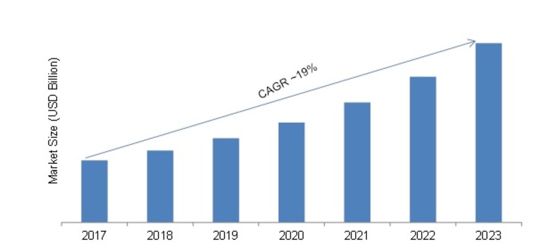 Neural Network Software Market 2019 Global Size, Trends, Growth, Historical Demand, Insights, Analysis, Opportunities, Segmentation and Forecast to 2023