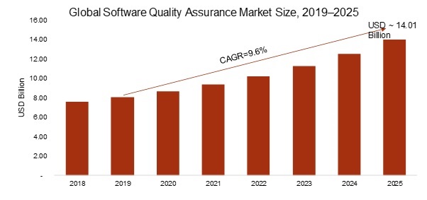Software Quality Assurance (SQA) Market 2019 – 2025: Business Trends, Global Segments, Size, Share, Industry Profit Growth, Regional Study and Emerging Technologies
