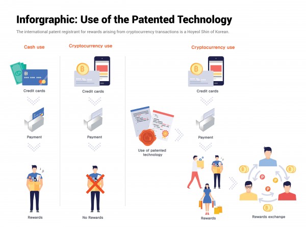 International Patents Successfully Registered For Rewards Generated By Cryptocurrency Transactions