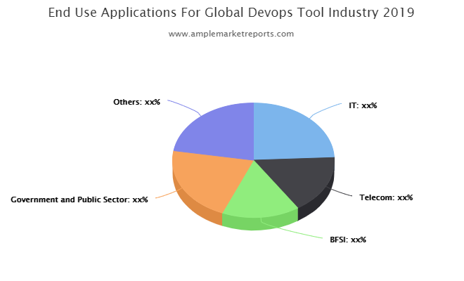 DevOps Tool Market 2019- Global Industry Analysis, By Key Players, Segmentation, Trends and Forecast By 2024