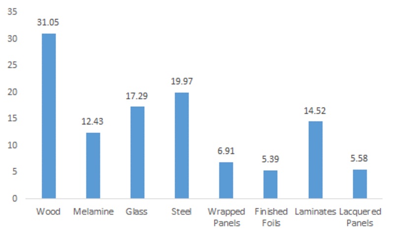 RTA Furniture Market Size Worth 6.86 Bn at a 3.80% CAGR between 2016-2025: Market Research Future