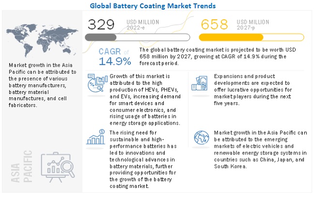 Battery Coating Market Poised to Reach 8 Million by 2027, at a CAGR of 14.9%
