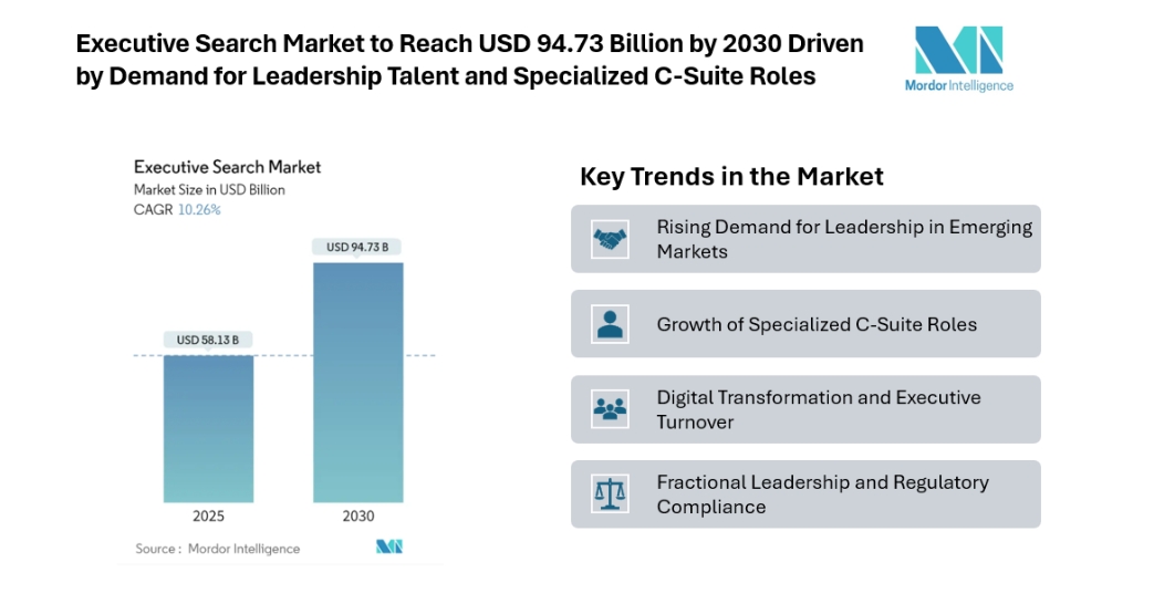 Executive Search Market to Reach USD 94.73 Billion by 2030 Driven by Demand for Leadership Talent and Specialized C-Suite Roles